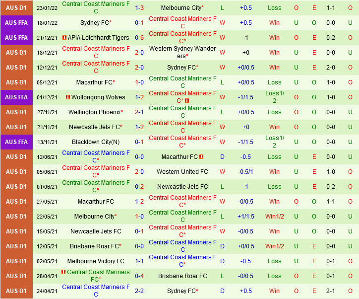 Sydney FC vs Central Coast Mariners