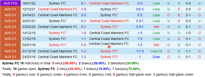 Sydney FC vs Central Coast Mariners
