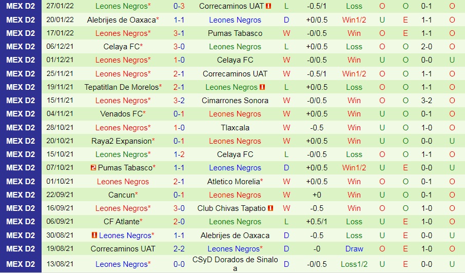Dorados vs Leones Negros