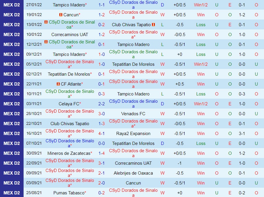 Dorados vs Leones Negros