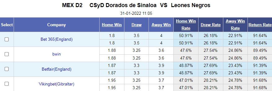 Soi kèo Dorados vs Leones Negros Hạng 2 Mexico 2021/22