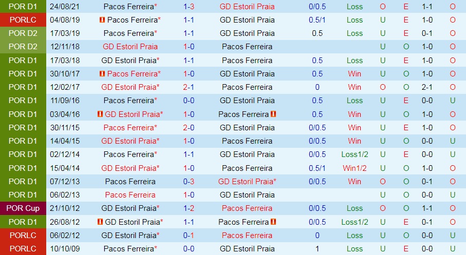 Estoril vs Pacos Ferreira