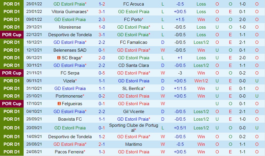 Estoril vs Pacos Ferreira