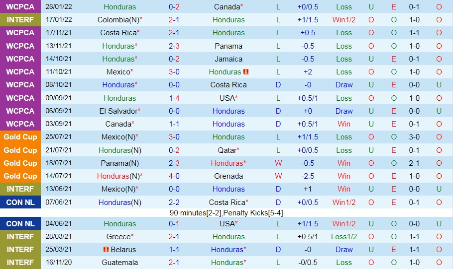 Honduras vs El Salvador