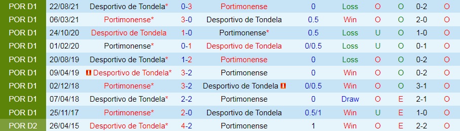 Portimonense vs Tondela