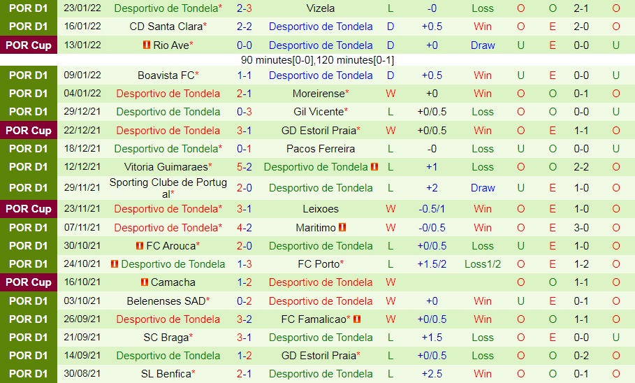 Portimonense vs Tondela