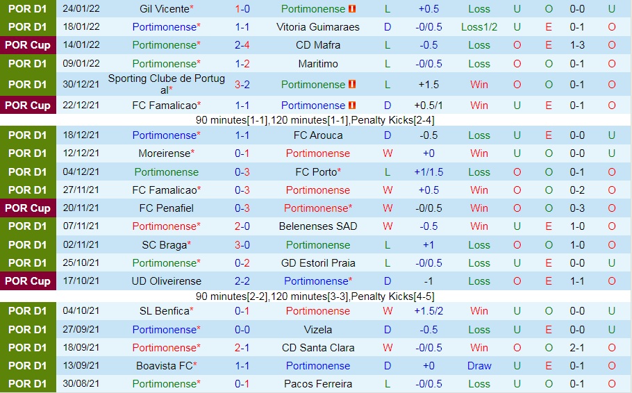 Portimonense vs Tondela