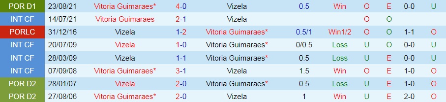 Vizela vs Guimaraes