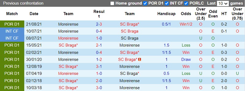 Thành tích đối đầu Braga vs Moreirense Thành tích đối đầu Braga vs Moreirense