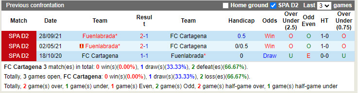Thành tích đối đầu Cartagena vs Fuenlabrada