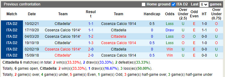Thành tích đối đầu Cittadella vs Cosenza