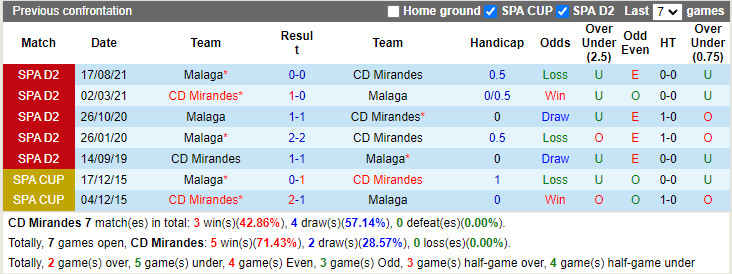 Thành tích đối đầu Mirandes vs Malaga Thành tích đối đầu Mirandes vs Malaga