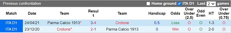 Thành tích đối đầu Parma vs Crotone Thành tích đối đầu Parma vs Crotone