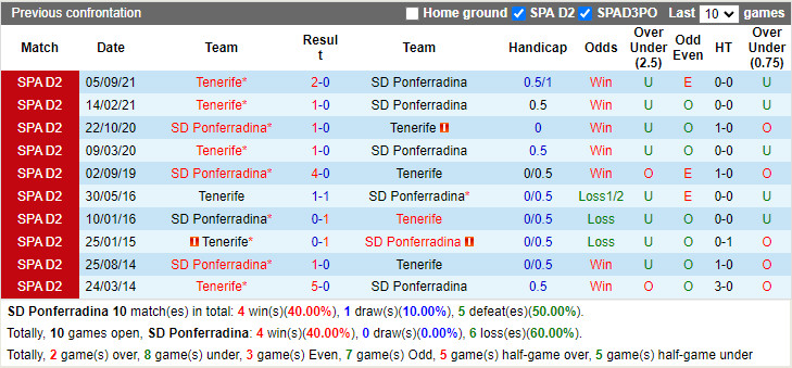 Thành tích đối đầu Ponferradina vs Tenerife