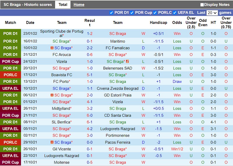 Thành tích gần đây của Braga Thành tích gần đây của Braga