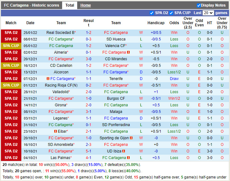 Thành tích gần đây của Cartagena