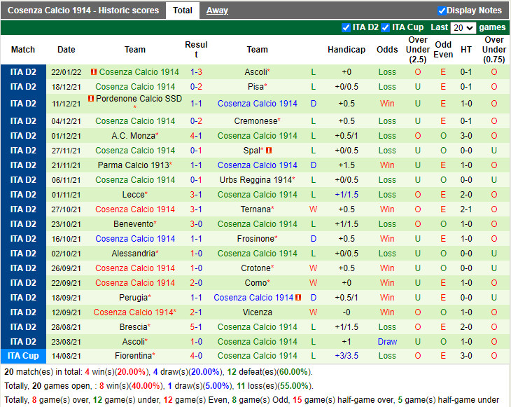 Thành tích gần đây của Cosenza