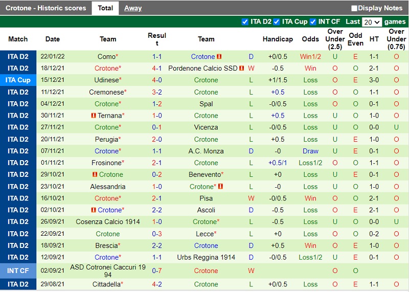 Thành tích gần đây của Crotone Thành tích gần đây của Crotone