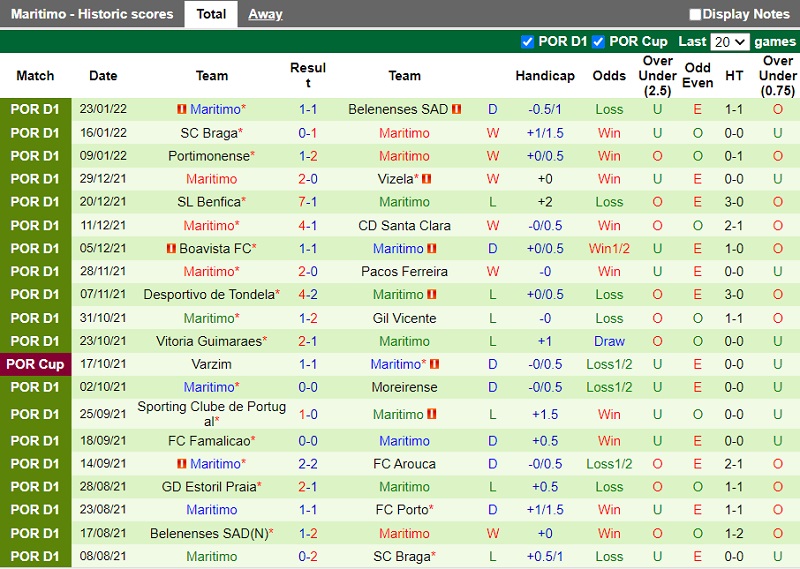 Thành tích gần đây của Maritimo