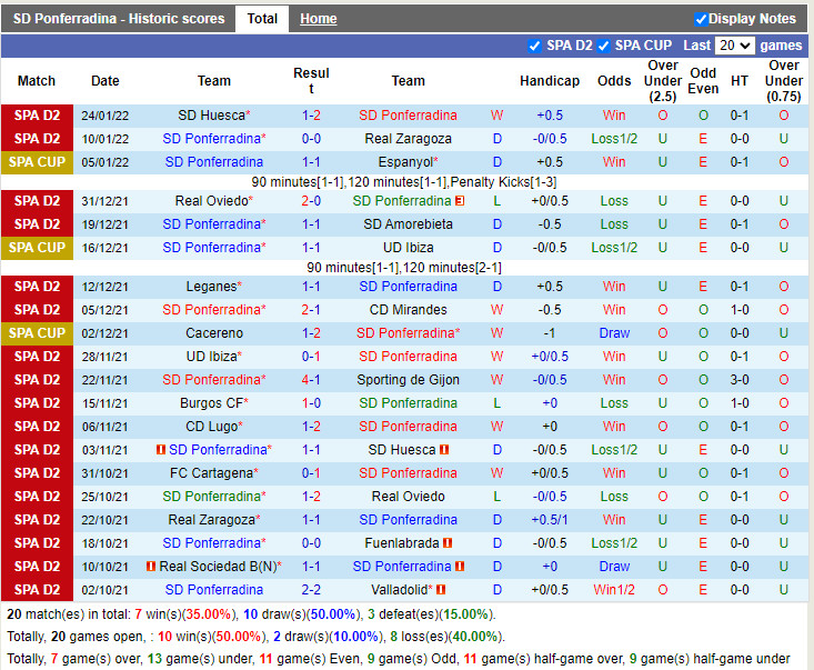 Thành tích gần đây của Ponferradina