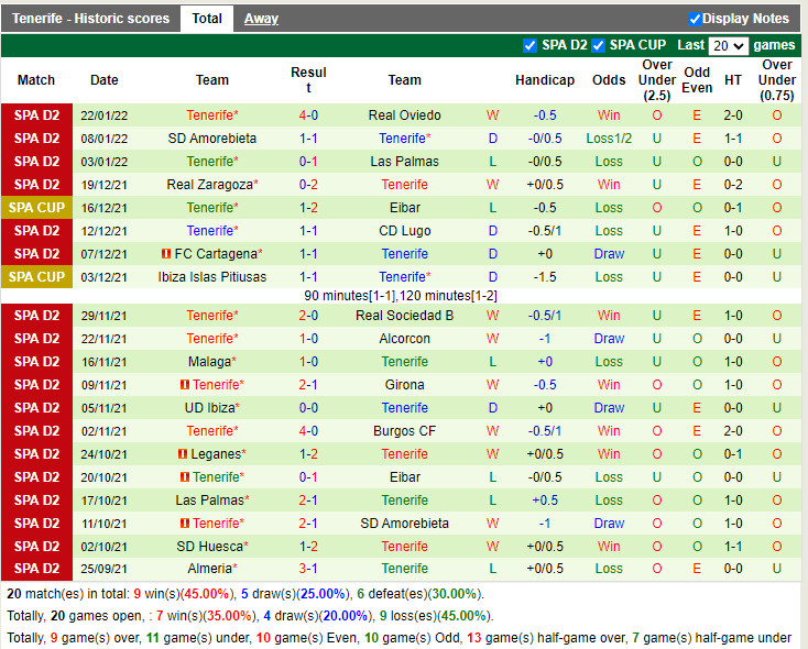 Thành tích gần đây của Tenerife