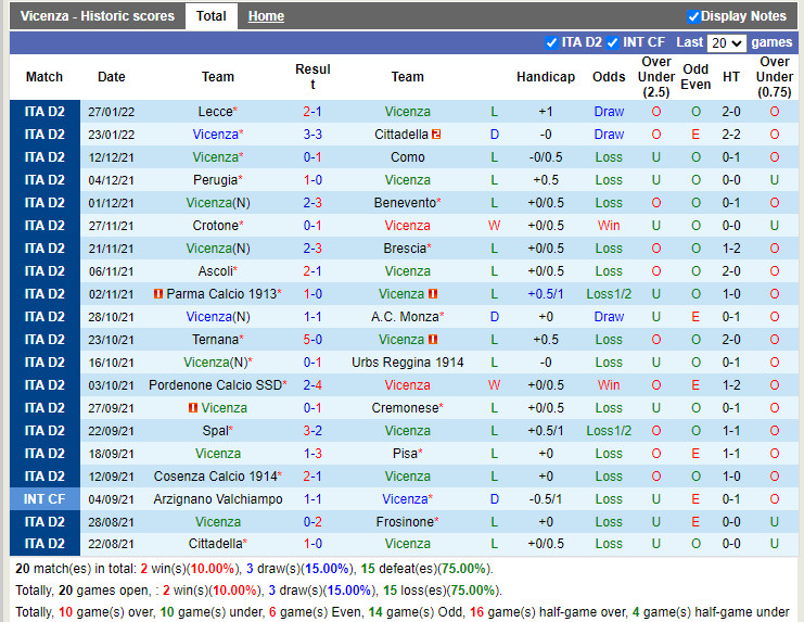 Thành tích gần đây của Vicenza Thành tích gần đây của Vicenza