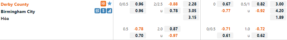 Derby County vs Birmingham