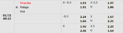 Tỷ lệ Mirandes vs Malaga Tỷ lệ Mirandes vs Malaga