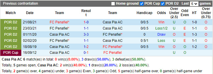 Thành tích đối đầu Casa Pia vs Penafiel