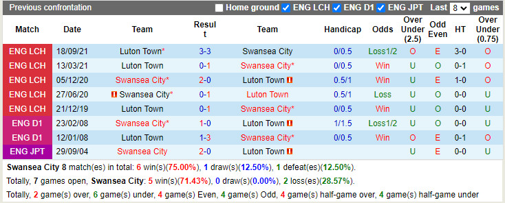 Swansea vs Luton