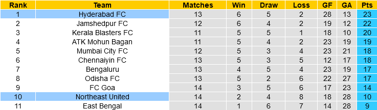 NorthEast United vs Hyderabad