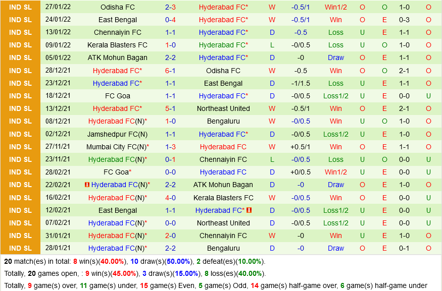 NorthEast United vs Hyderabad