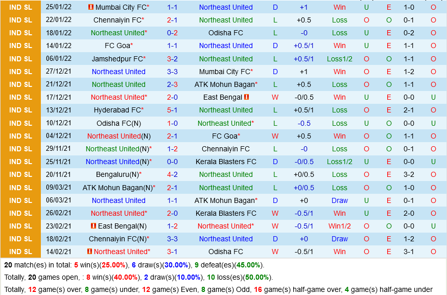 NorthEast United vs Hyderabad