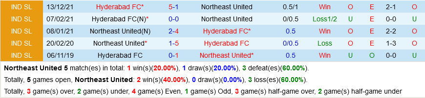 NorthEast United vs Hyderabad
