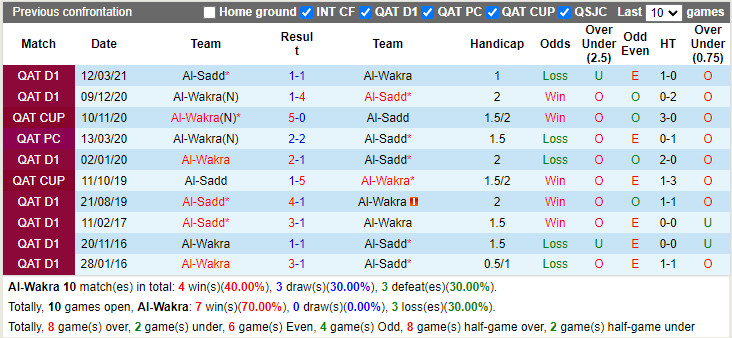 Thành tích đối đầu Al-Wakra vs Al-Sadd