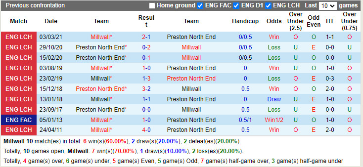 Thành tích đối đầu Millwall vs Preston Thành tích đối đầu Millwall vs Preston