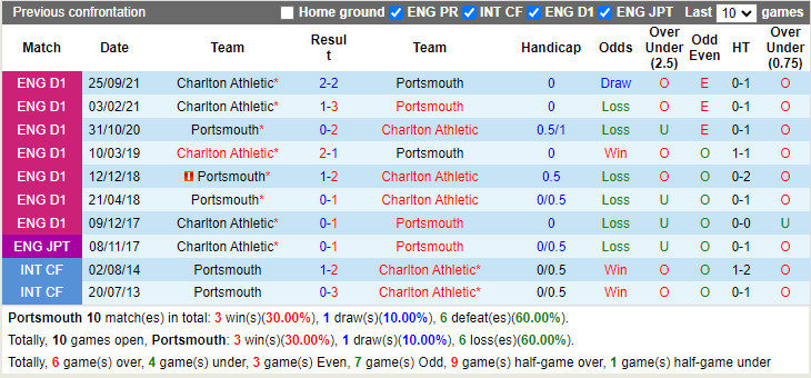 Thành tích đối đầu Portsmouth vs Charlton