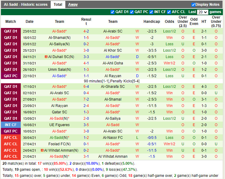 Thành tích gần đây của Al-Sadd