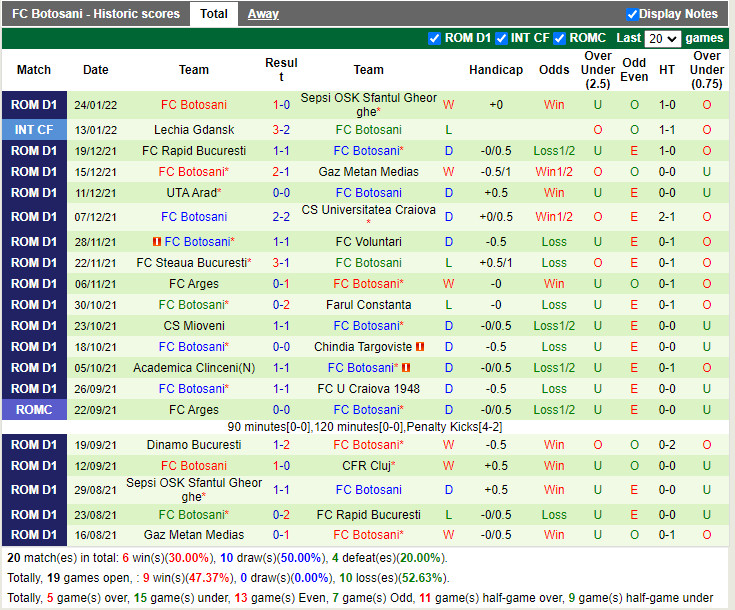 Thành tích gần đây của Botosani