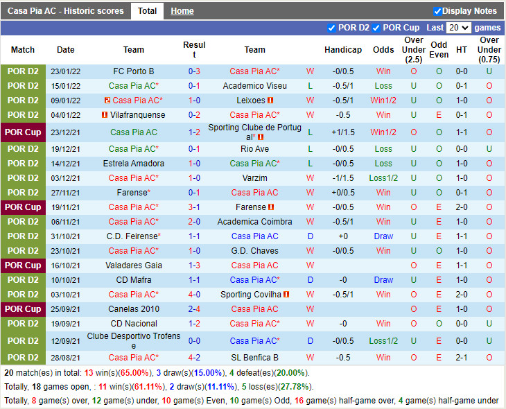 Thành tích gần đây của Casa Pia