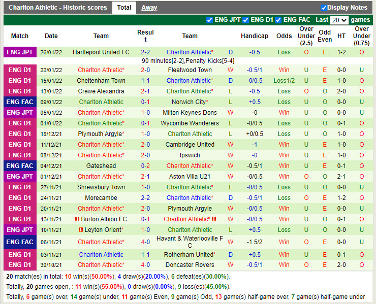Thành tích gần đây của Charlton