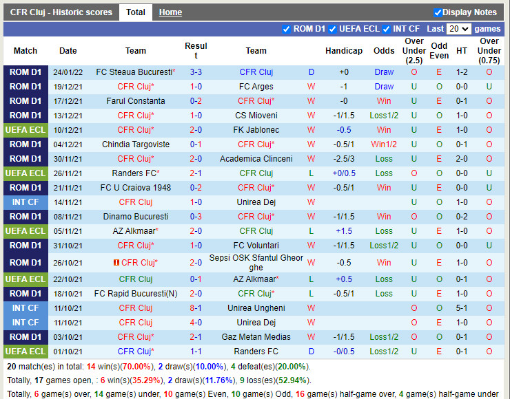 Thành tích gần đây của Cluj