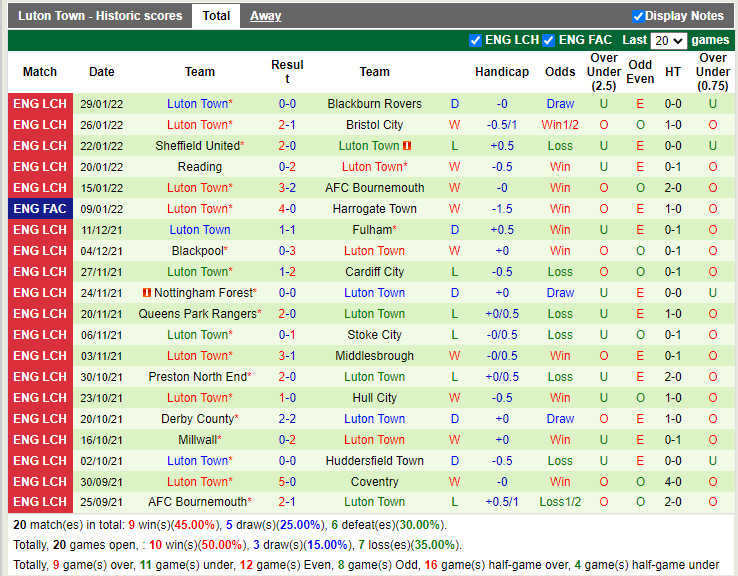 Thành tích gần đây của Luton