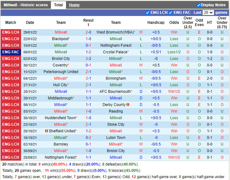 Thành tích gần đây của Millwall Thành tích gần đây của Millwall