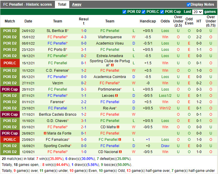 Thành tích gần đây của Penafiel