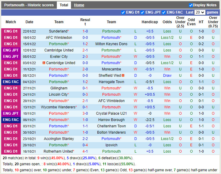 Thành tích gần đây của Portsmouth
