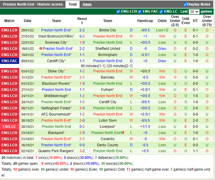 Thành tích gần đây của Preston Thành tích gần đây của Preston