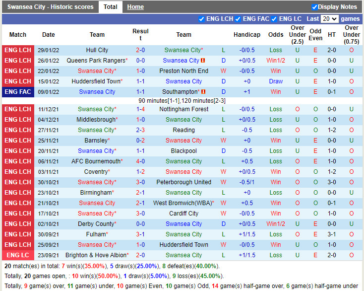 Thành tích gần đây của Swansea