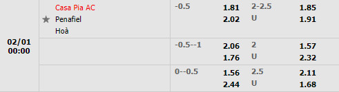 Tỷ lệ Casa Pia vs Penafiel