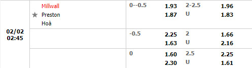 Tỷ lệ Millwall vs Preston Tỷ lệ Millwall vs Preston